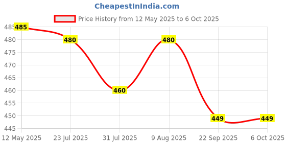 amazon.in Sugarlif Low GI Sugar | Orignal Product of Dr. C K Nandagopalan | Herbal Cane Sugar | Free From Chemicals, Artificial Sweetener Substitute | Low Glycemic Index (1 Kg) - (Pack of 2) sugarlif Price History Graph from 12 May 2025 to 5 Oct 2025