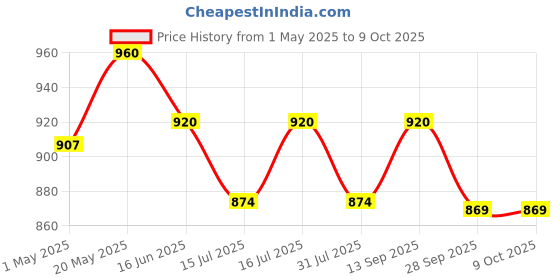 amazon.in Sugarlif LOW GI Sugar- Orignal Product of Dr. C K Nandagopalan - Herbal Cane Sugar-Free From Chemicals, Artificial Sweetener Substitute Low Glycemic Index (1 Kg) - (Pack of 4) sugarlif Price History Graph from 1 May 2025 to 9 Oct 2025