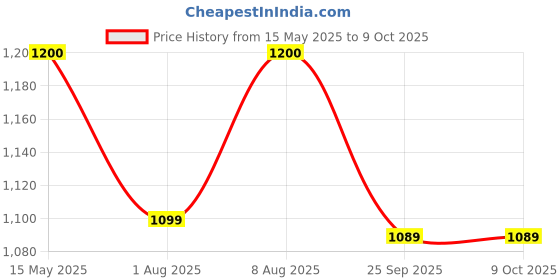amazon.in Sugarlif LOW GI Sugar- Orignal Product of Dr. C K Nandagopalan - Herbal Cane Sugar-Free From Chemicals, Artificial Sweetener Substitute Low Glycemic Index (1 Kg) - (Pack of 5) sugarlif Price History Graph from 15 May 2025 to 9 Oct 2025