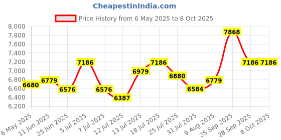 amazon.in SugarWhisk Double Mini Pancakes Maker Machine, Arepa Maker, Electric Pancake Maker Griddle, Ideal for Pancakes, Cookies, Eggs, Arepas & Breakfast Sandwiches, White, 4 Inch Price History Graph from 6 May 2025 to 8 Oct 2025