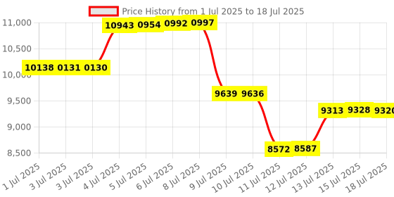 amazon.in SugarWhisk Electric Crepe Maker, 12" Crepe Pan with 5" x 4" Silicone Molds, Crepe and Omelet Maker and Fried Eggs, Dough Spreader and Spatula Included, Price History Graph from 1 Jul 2025 to 18 Jul 2025