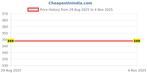 amazon.in sugathari Traditional Micro Fiber Solid Saree Shapewear for Women (SW FISHCUT) sugathari Price History Graph from 29 Aug 2025 to 2 Nov 2025