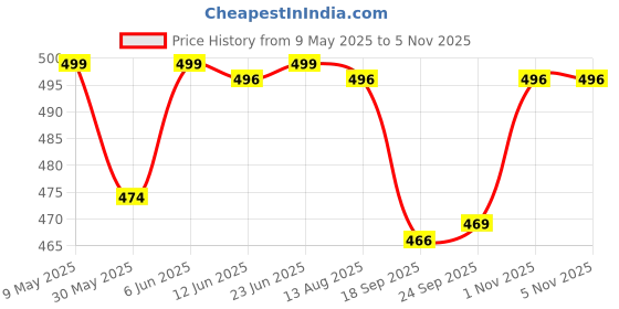amazon.in sugathari Women's Banarasi Saree Pure Kanjivaram Silk Saree Soft new ladies 2023 Design Wear Pattu Sarees Latest Party Sari collections With Blouse Piece for Wedding sadi (SAN PARI-182 DARK GREEN) sugathari Price History Graph from 9 May 2025 to 3 Nov 2025