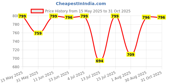 amazon.in sugathari Women's Georgette Anarkali Floral Printed Kurta with Pant & Dupatta (Dress 113) sugathari Price History Graph from 15 May 2025 to 31 Oct 2025