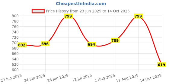 amazon.in sugathari Women's Georgette Anarkali Floral Printed Kurta with Pant & Dupatta (Dress 113) sugathari Price History Graph from 23 Jun 2025 to 14 Oct 2025