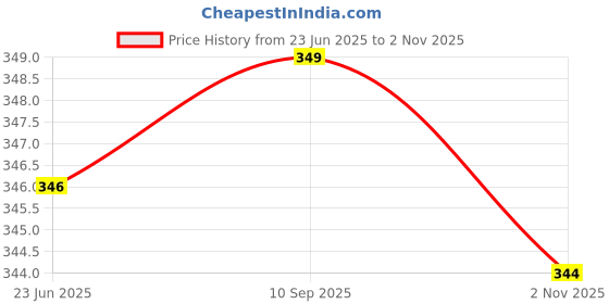 amazon.in sugathari Women's Purple Solid Colour Open Cold Off Shoulder Long Sleeve Lettuce Hem Casual Autumn Trim Tight- Slim Fitting Ruched Front Ladies' Camisole Top, Tee, T-Shirt (T-Shirt 184) sugathari Price History Graph from 23 Jun 2025 to 2 Nov 2025