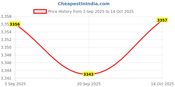amazon.in Suggestion Mail Box with Lock Organizer Post Box for Customer Center Durable Price History Graph from 3 Sep 2025 to 14 Oct 2025