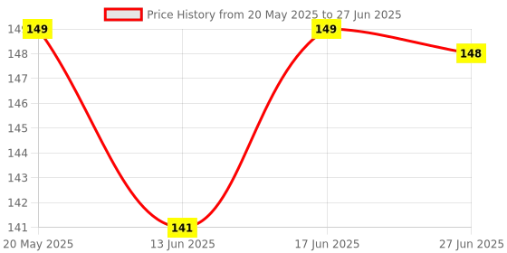 amazon.in Sugra VISION CHART A Vision Test Chart (Snellen) snellen chart snellens vision chart Price History Graph from 20 May 2025 to 27 Jun 2025