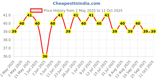 amazon.in Suhana Butter Chicken Mix 50g Pouch, All in one Masala Mix for restaurant style butter chicken, Just add tomato and chicken suhana Price History Graph from 2 May 2025 to 11 Oct 2025