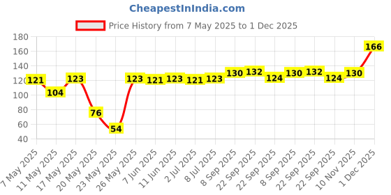 amazon.in Suhana Byadgi Chilli (Regular) Powder 200g Price History Graph from 7 May 2025 to 1 Dec 2025