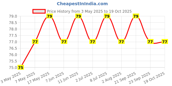 amazon.in Suhana Chhole Masala 100g Box suhana Price History Graph from 3 May 2025 to 18 Oct 2025