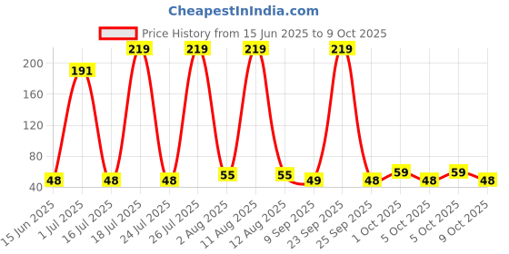 amazon.in Suhana Chicken Tandoori (Paste) Spice Mix, 100 gram suhana Price History Graph from 15 Jun 2025 to 9 Oct 2025