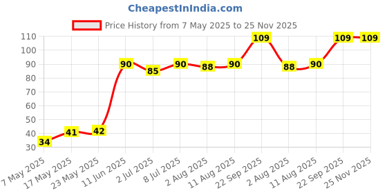 amazon.in Suhana Kasoori Methi 100g Pouch Price History Graph from 7 May 2025 to 25 Nov 2025