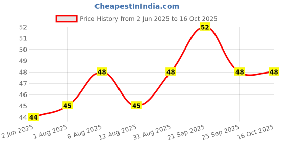amazon.in Suhana Khaman Dhokla Instant Mix 200g Price History Graph from 2 Jun 2025 to 15 Oct 2025