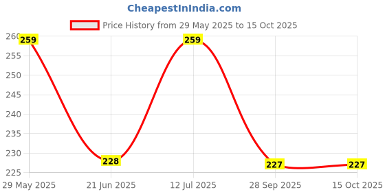 amazon.in Suhana Khaman Dhokla Instant Mix 200g - Pack of 4 Price History Graph from 29 May 2025 to 15 Oct 2025