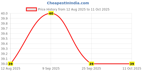 amazon.in Suhana Paneer Makhanwala (NONG) Spice Mix 50g Pouch suhana Price History Graph from 12 Aug 2025 to 11 Oct 2025