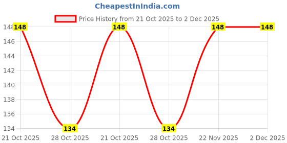 amazon.in Suhana Pav Bhaji Easy to Cook - Pack of 3 Price History Graph from 21 Oct 2025 to 2 Dec 2025