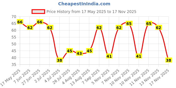 amazon.in Suhana Subji Masala 100g Box suhana Price History Graph from 17 May 2025 to 17 Nov 2025