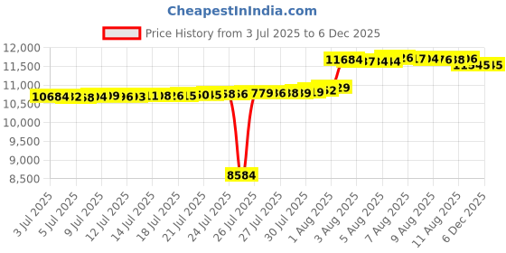 amazon.in suhine 16 Pcs Winter Hat Gloves Earmuffs Set Including Beanie Winter Hat Touch Screen Mittens Neck Warmer Outdoor Earmuffs for Adult Women suhine Price History Graph from 3 Jul 2025 to 5 Dec 2025