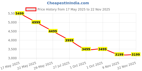 amazon.in Suicune Pilates Board, Multifunctional Abdominal Board, Ab Core Trainer, Ab Trainer Machine, Ab Board, Exercise Board, Abs Workout Equipment, Core Workout Equipment suicune Price History Graph from 17 May 2025 to 22 Nov 2025