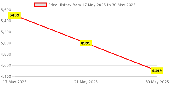 amazon.in Suicune Pilates Reformer Ab Machine with Automatic Rebound Function for Home Gym-Core & Abdominal Strength Training Equipment with Knee Pad -Ab Core Trainer,Push-Up Board,Full Body Workout Price History Graph from 17 May 2025 to 30 May 2025