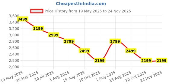 amazon.in suicune Portable Foldable Ice Bath Tub, Large Size 77 Gal, Fast Muscle Recovery, Home Outdoors Gyms, Quick Opening without Installation, No Water Leakage suicune Price History Graph from 19 May 2025 to 24 Nov 2025