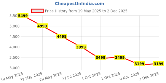 amazon.in Suicune Upgraded Pilates Reformer Machine - Multifunctional Abdominal Board Automatic Rebound Ab Roller Wheel Training Board for Core & Abdominal Strength - Full Body Home Workout Equipment Price History Graph from 19 May 2025 to 2 Dec 2025
