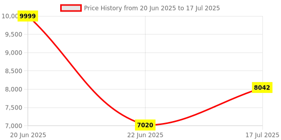 amazon.in SUIDEK Displayport KVM Switch 1 Monitor 2 Computers, 8K@60Hz DP DP KVM Switch 2 in 1 Output USB 3.0 KVM Switcher with 4 USB Ports, Includes Desktop Controller, 2 USB Cables and Power Adapter Price History Graph from 20 Jun 2025 to 17 Jul 2025