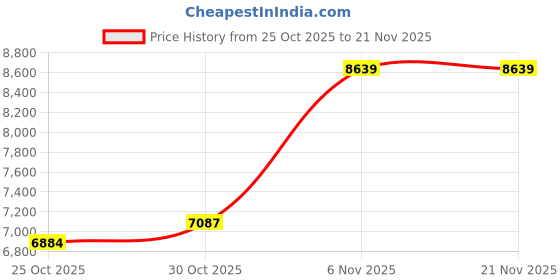 amazon.in SUIDEK M.2 NVMe SSD Enclosure Adapter Type-C 10Gbps to M.2 and SATA Hard Drive Drive External Enclosure M2 PCIe NVMe SSD Compatible with M Key of Any Size and SATA Solid State Drives Price History Graph from 25 Oct 2025 to 21 Nov 2025
