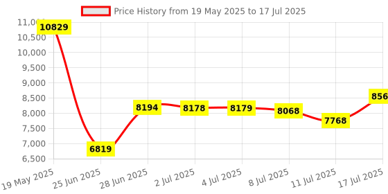 amazon.in SUIDEK USB C Switcher, USB C KVM Switch Support 8K@60Hz Output 100W PD Charging 10Gbps Data Transfer, Included USB C Cables suidek Price History Graph from 19 May 2025 to 17 Jul 2025