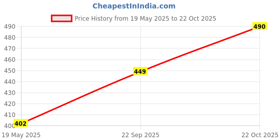 amazon.in suing NBA The Lakers T Shirt suing Price History Graph from 19 May 2025 to 22 Oct 2025