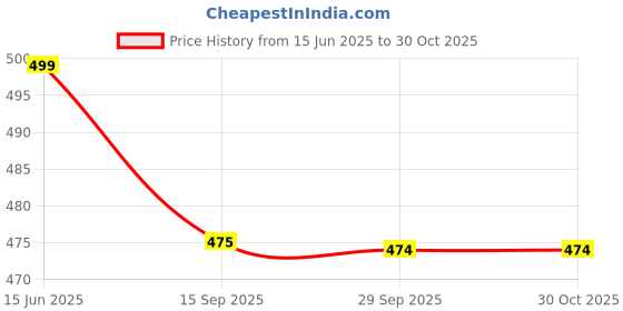 amazon.in suing The Viallian Hello Kitty T Shirt suing Price History Graph from 15 Jun 2025 to 29 Oct 2025