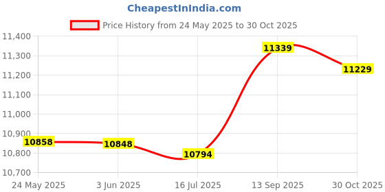 amazon.in suisional Mens 4pc Classic Paisley Suit Vest Set Necktie Bowtie Hanky for Tuxedo suisional Price History Graph from 24 May 2025 to 30 Oct 2025