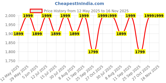 amazon.in raymond Suit Fabric (3 Meters, All weather fabric, Wrinkle Free) (Black) raymond Price History Graph from 12 May 2025 to 16 Nov 2025