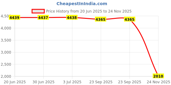 amazon.in loom tree Suit Jacket Men Mens Sport Coats and Blazers Suit for Party Office Festivals Gray Green XL | 1 Mens Suit Coat loom tree Price History Graph from 20 Jun 2025 to 24 Nov 2025