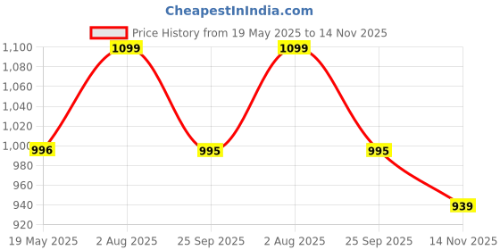 amazon.in true shape Suit Set for Women Cotton | Festive Printed Grey Aline Kurta with Pant & Chiffon Dupatta true shape Price History Graph from 19 May 2025 to 14 Nov 2025