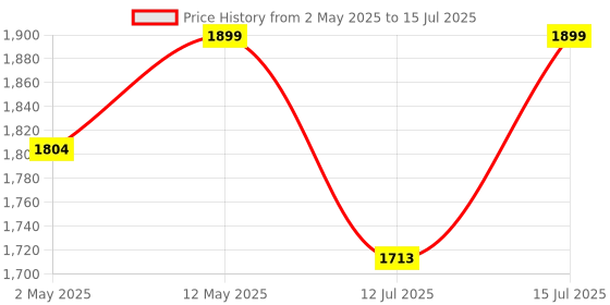 amazon.in appster Suitable For Ola & Ather 450x & 450 Plus Electric Scooter Vehicle Charger SAFETY Box with Lock/Ev Charging Terminal With 15 Amp MCB Circuit Breake) appster Price History Graph from 2 May 2025 to 15 Jul 2025