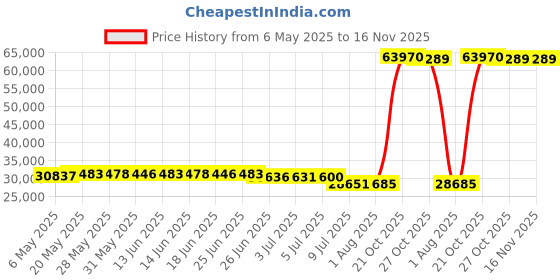 amazon.in Suite Bebe Celeste Changing Table, Light Grey Price History Graph from 6 May 2025 to 16 Nov 2025