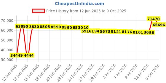 amazon.in Suite Bebe Riley Changing Table, Pink Price History Graph from 12 Jun 2025 to 9 Oct 2025