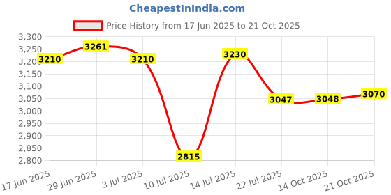 amazon.in SUITMAT Water Bottle Pouch for Stanley Quencher Series Tumbler, Large Pouch Bag for Stanley Cup Accessories, Cup Backpack with Multiple Pockets for Phone, Cards, Keys (Bag Only) Price History Graph from 17 Jun 2025 to 21 Oct 2025