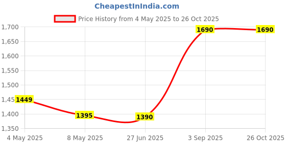amazon.in Sujata 1500 W Electric Kettle EK01 White 1.5 Litre | Strix Controller | Cool Touch | 3 Way Auto Shut Off | Stainless Steel | 360 Degree base Price History Graph from 4 May 2025 to 26 Oct 2025