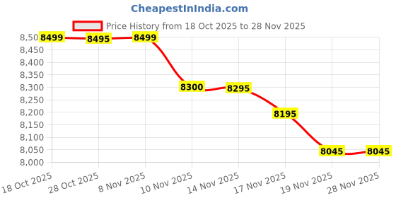 amazon.in Sujata 900 Watt Mixer Grinder, White 4 Jars, Acrylonitrile Butadiene Styrene (ABS) Price History Graph from 18 Oct 2025 to 28 Nov 2025