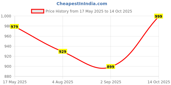 amazon.in Sujata 900W Motor Body Full Set with Knob – White | Compatible Replacement for Sujata Mixer Grinders. Price History Graph from 17 May 2025 to 13 Oct 2025