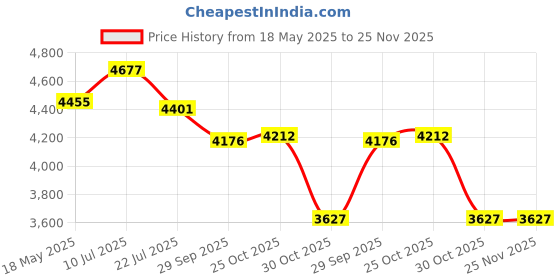 amazon.in Sujata BLDC Fan | 3-Year Warranty | Ceiling Fan for Living Room/Bedroom with Remote Control, Powerful airflow, BEE Star Rated, Decorative ceiling fan (White Chrome - Kinetica) Price History Graph from 18 May 2025 to 25 Nov 2025