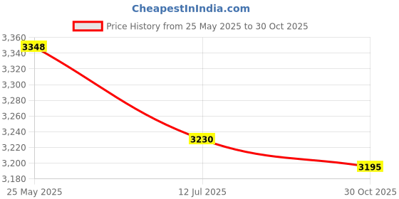 amazon.in Sujata BLDC Fans Ceiling 1200mm | 3 Years Warranty | BLDC Ceiling Fan with Remote Control, 5 Star BEE Rating Energy Efficient, 100% Copper Winding, High Air Delivery (Slim Air - Ivory Gold) Price History Graph from 25 May 2025 to 30 Oct 2025