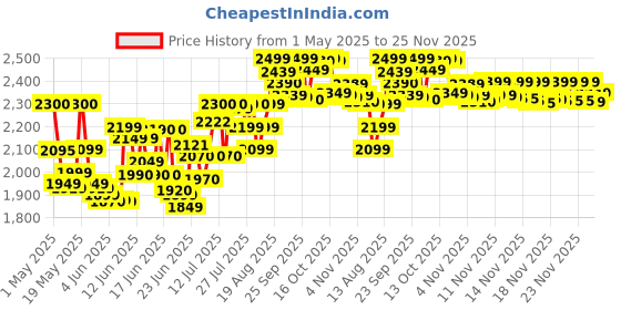 amazon.in SUJATA BLENDCRAFT 180W Professional Hand Blender | 18000 RPM | Dual Speed Control | Stainless Steel | Black sujata Price History Graph from 1 May 2025 to 24 Nov 2025