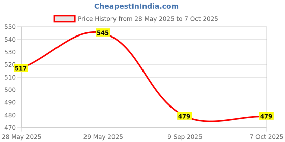 amazon.in Sujata Blender Jar Blade Complete Set (Powermatic Plus, Supermix) Pack Of 1 Price History Graph from 28 May 2025 to 7 Oct 2025