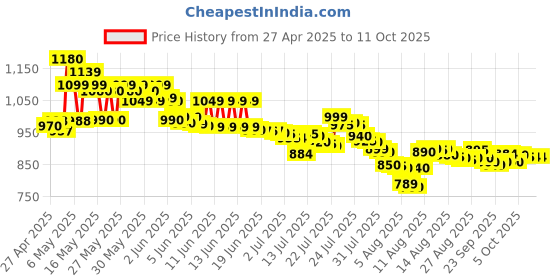 amazon.in Sujata Blender Plastic Jar, 1750 ml, (White) (White_1) sujata Price History Graph from 27 Apr 2025 to 11 Oct 2025