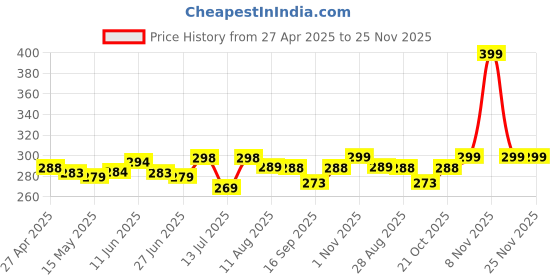amazon.in Sujata Blender Replacement Lid | 8 Inch Durable Plastic Cover for Sujata Mega Flow Jar Price History Graph from 27 Apr 2025 to 25 Nov 2025