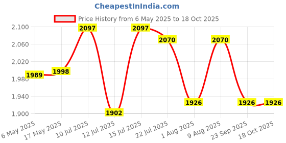 amazon.in Sujata Cabin Fan | 2 Years Warranty | Cabin Fan | 280 MM, 2300 RPM, Multi-Purpose Wall & Ceiling Mounting, High speed motor & Balanced Blades, Energy Efficient (SCF2700HS Black) Price History Graph from 6 May 2025 to 18 Oct 2025